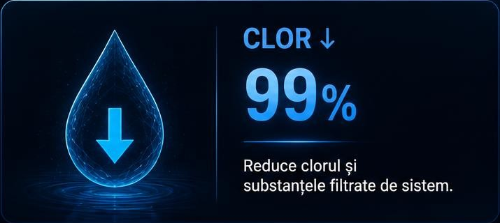 Clor redus cu 99% — reduce clorul și substanțele filtrate de sistem